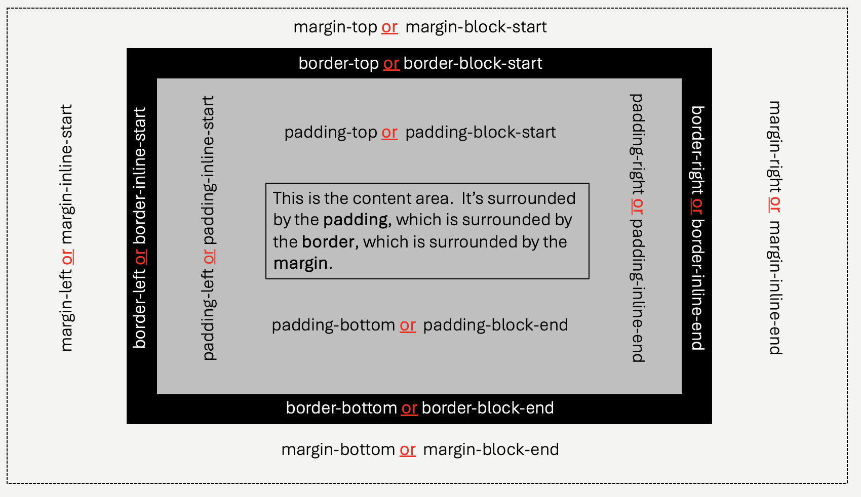 Box Model Properties