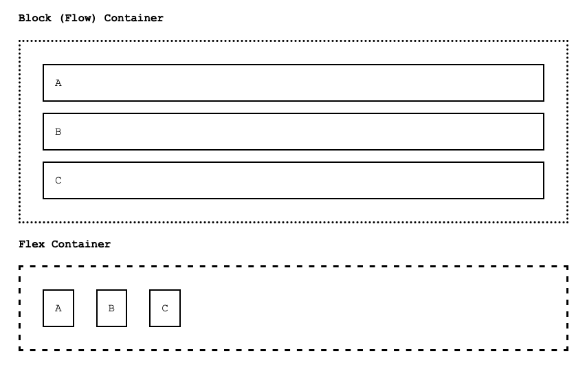 Flex vs Block