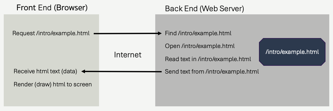 High level request response cycle