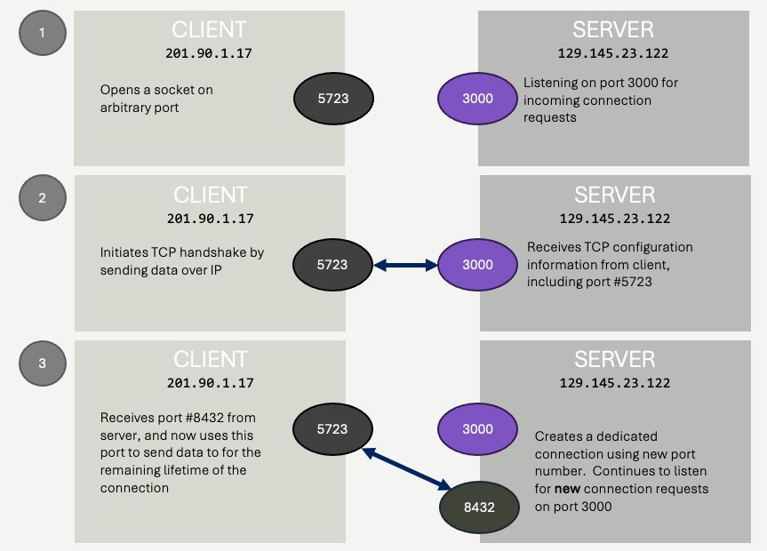 Socket connection process