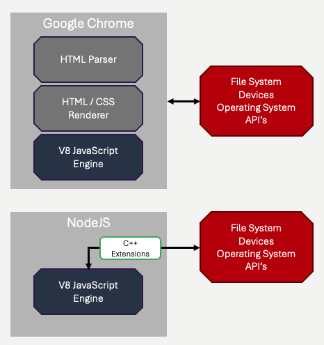 V8 Node and Chrome